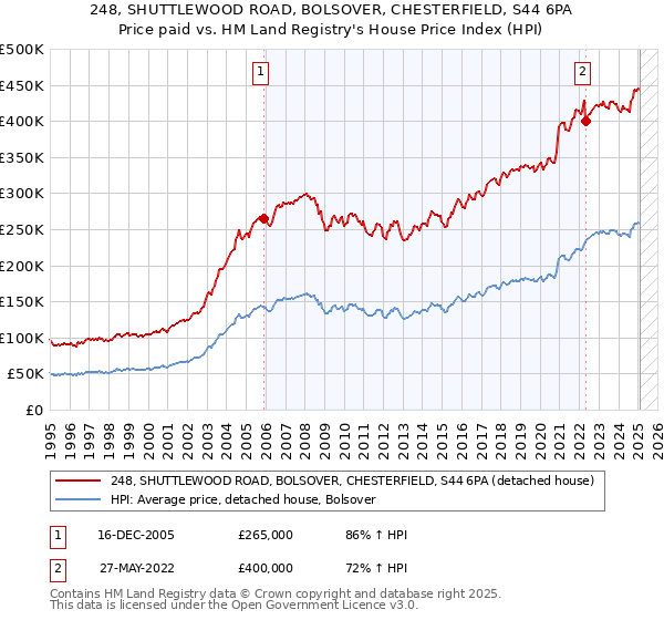 248, SHUTTLEWOOD ROAD, BOLSOVER, CHESTERFIELD, S44 6PA: Price paid vs HM Land Registry's House Price Index