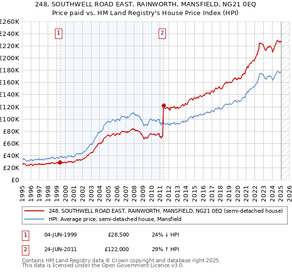 248, SOUTHWELL ROAD EAST, RAINWORTH, MANSFIELD, NG21 0EQ: Price paid vs HM Land Registry's House Price Index