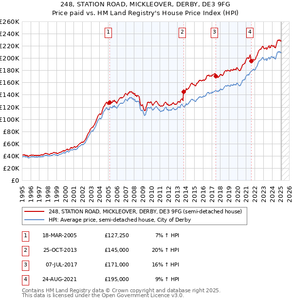 248, STATION ROAD, MICKLEOVER, DERBY, DE3 9FG: Price paid vs HM Land Registry's House Price Index