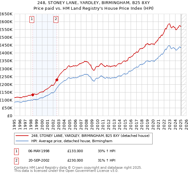 248, STONEY LANE, YARDLEY, BIRMINGHAM, B25 8XY: Price paid vs HM Land Registry's House Price Index