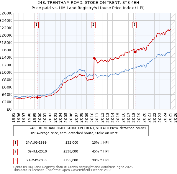 248, TRENTHAM ROAD, STOKE-ON-TRENT, ST3 4EH: Price paid vs HM Land Registry's House Price Index
