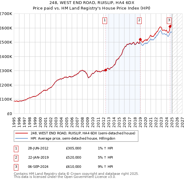 248, WEST END ROAD, RUISLIP, HA4 6DX: Price paid vs HM Land Registry's House Price Index