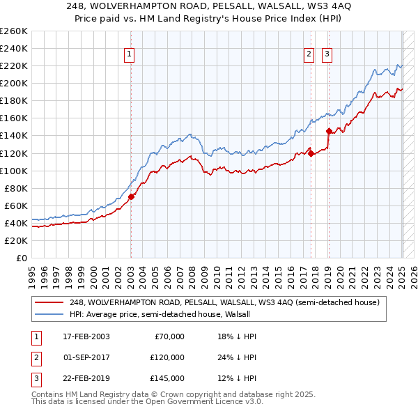 248, WOLVERHAMPTON ROAD, PELSALL, WALSALL, WS3 4AQ: Price paid vs HM Land Registry's House Price Index
