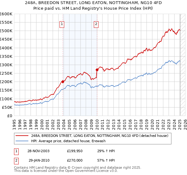 248A, BREEDON STREET, LONG EATON, NOTTINGHAM, NG10 4FD: Price paid vs HM Land Registry's House Price Index