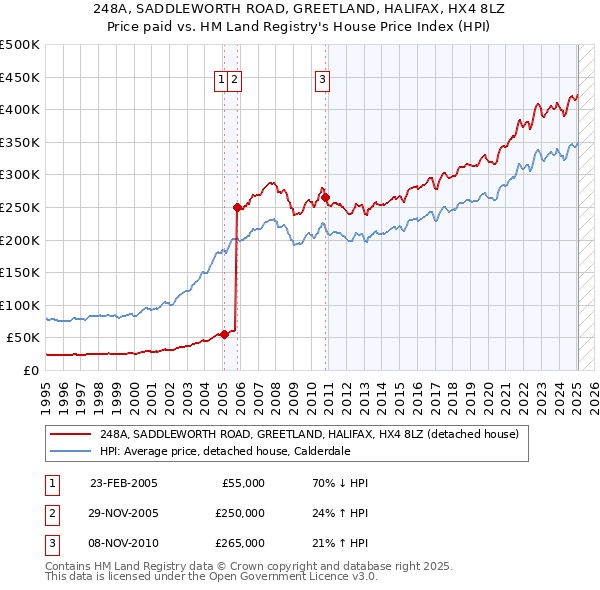248A, SADDLEWORTH ROAD, GREETLAND, HALIFAX, HX4 8LZ: Price paid vs HM Land Registry's House Price Index