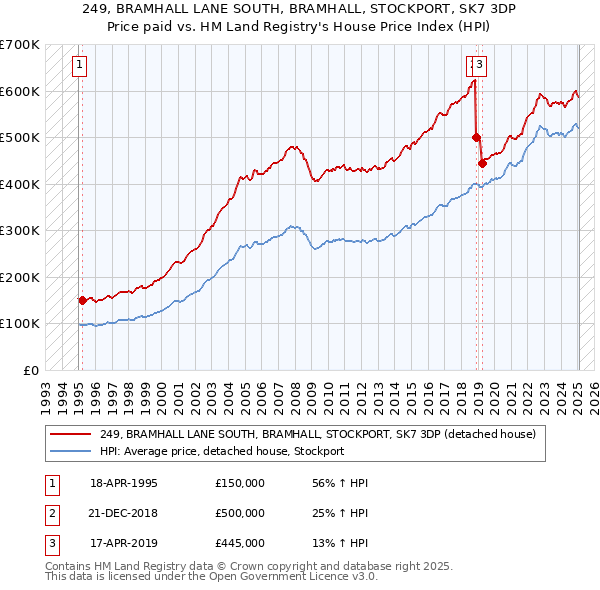 249, BRAMHALL LANE SOUTH, BRAMHALL, STOCKPORT, SK7 3DP: Price paid vs HM Land Registry's House Price Index