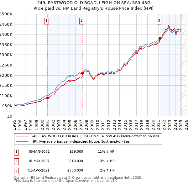 249, EASTWOOD OLD ROAD, LEIGH-ON-SEA, SS9 4SG: Price paid vs HM Land Registry's House Price Index