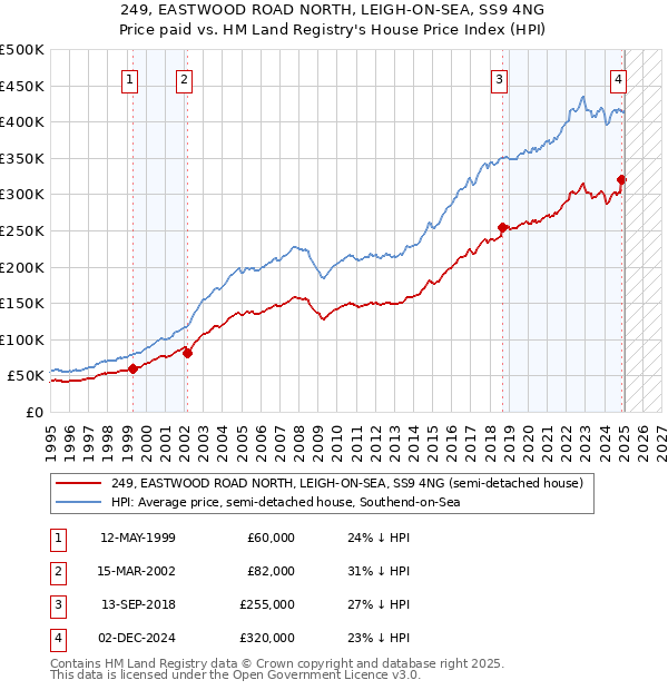 249, EASTWOOD ROAD NORTH, LEIGH-ON-SEA, SS9 4NG: Price paid vs HM Land Registry's House Price Index