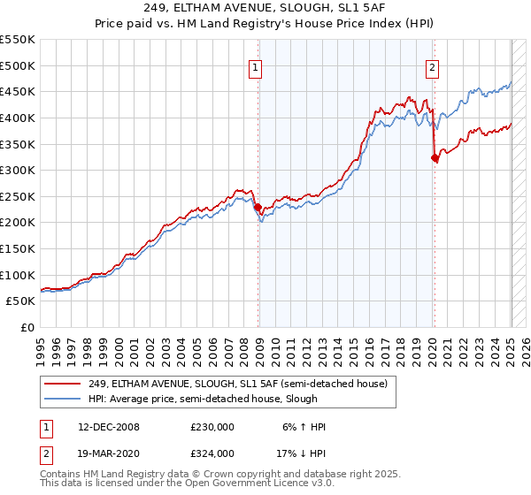 249, ELTHAM AVENUE, SLOUGH, SL1 5AF: Price paid vs HM Land Registry's House Price Index