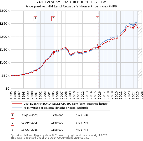 249, EVESHAM ROAD, REDDITCH, B97 5EW: Price paid vs HM Land Registry's House Price Index