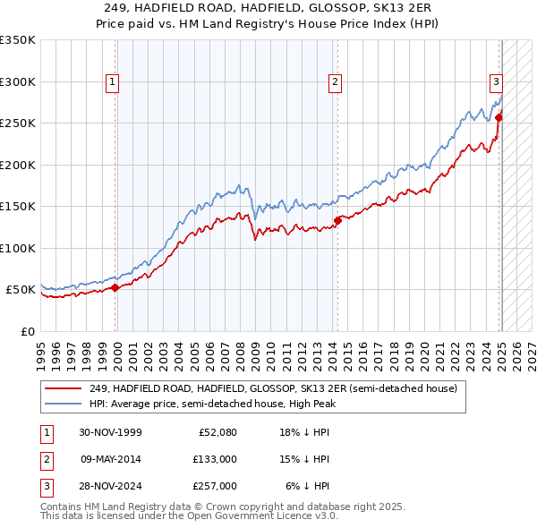 249, HADFIELD ROAD, HADFIELD, GLOSSOP, SK13 2ER: Price paid vs HM Land Registry's House Price Index
