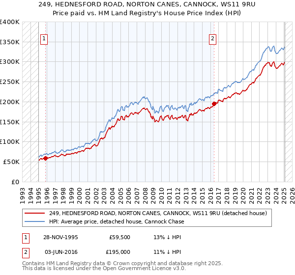 249, HEDNESFORD ROAD, NORTON CANES, CANNOCK, WS11 9RU: Price paid vs HM Land Registry's House Price Index