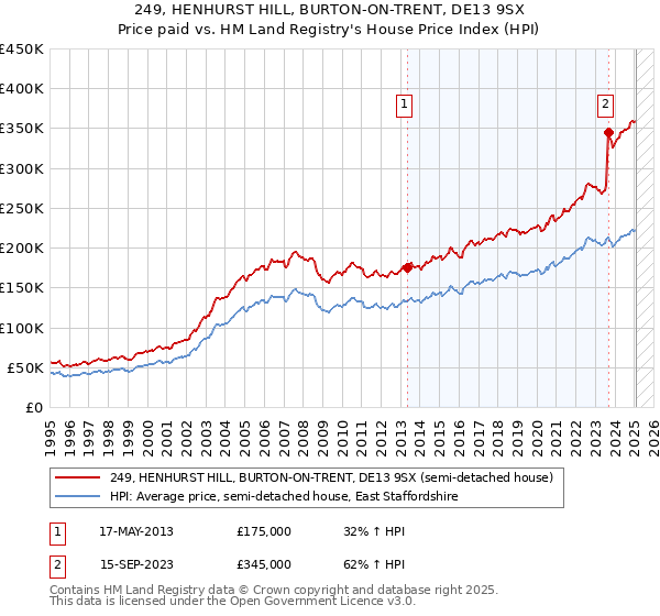 249, HENHURST HILL, BURTON-ON-TRENT, DE13 9SX: Price paid vs HM Land Registry's House Price Index