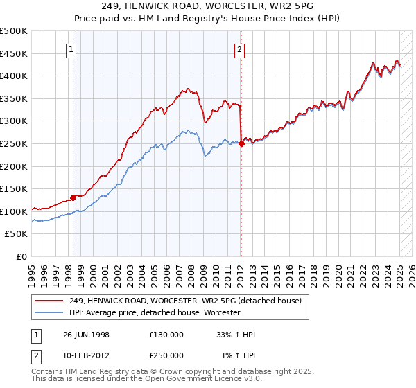 249, HENWICK ROAD, WORCESTER, WR2 5PG: Price paid vs HM Land Registry's House Price Index