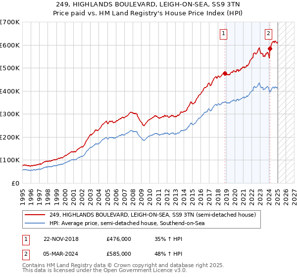 249, HIGHLANDS BOULEVARD, LEIGH-ON-SEA, SS9 3TN: Price paid vs HM Land Registry's House Price Index