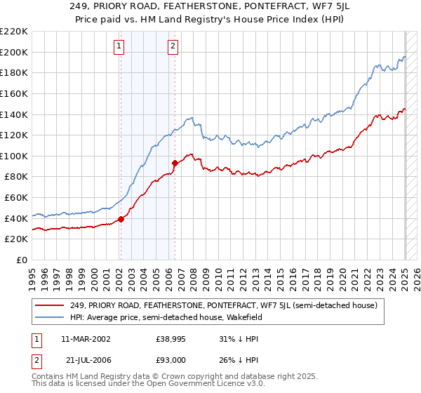 249, PRIORY ROAD, FEATHERSTONE, PONTEFRACT, WF7 5JL: Price paid vs HM Land Registry's House Price Index