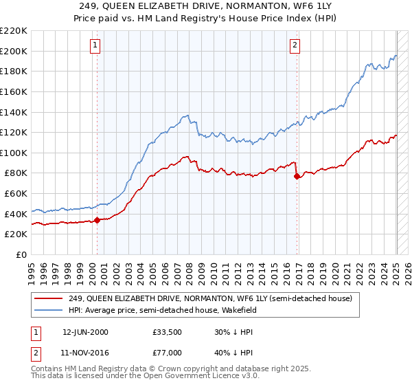 249, QUEEN ELIZABETH DRIVE, NORMANTON, WF6 1LY: Price paid vs HM Land Registry's House Price Index