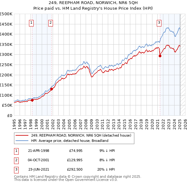 249, REEPHAM ROAD, NORWICH, NR6 5QH: Price paid vs HM Land Registry's House Price Index