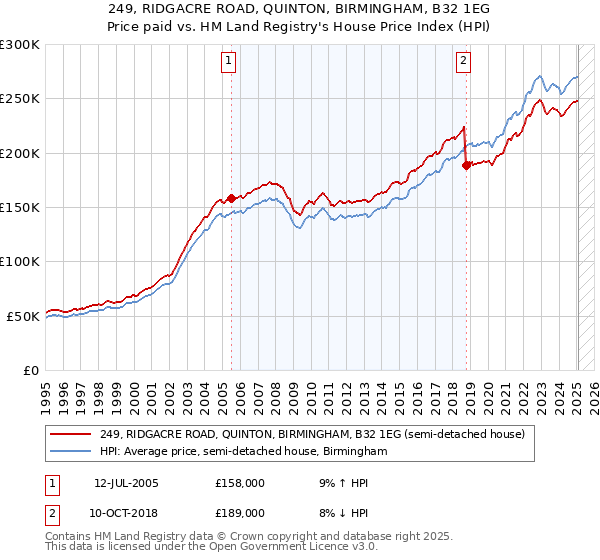 249, RIDGACRE ROAD, QUINTON, BIRMINGHAM, B32 1EG: Price paid vs HM Land Registry's House Price Index