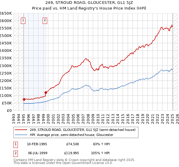 249, STROUD ROAD, GLOUCESTER, GL1 5JZ: Price paid vs HM Land Registry's House Price Index