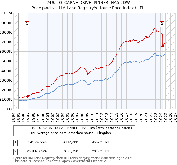 249, TOLCARNE DRIVE, PINNER, HA5 2DW: Price paid vs HM Land Registry's House Price Index