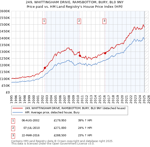 249, WHITTINGHAM DRIVE, RAMSBOTTOM, BURY, BL0 9NY: Price paid vs HM Land Registry's House Price Index
