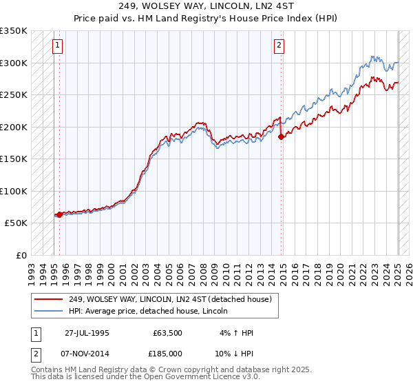 249, WOLSEY WAY, LINCOLN, LN2 4ST: Price paid vs HM Land Registry's House Price Index