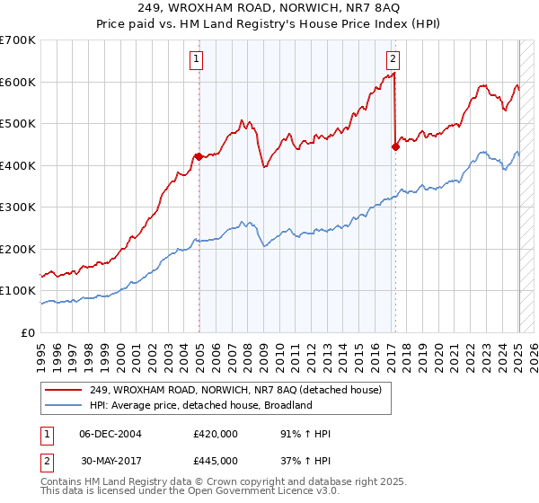 249, WROXHAM ROAD, NORWICH, NR7 8AQ: Price paid vs HM Land Registry's House Price Index