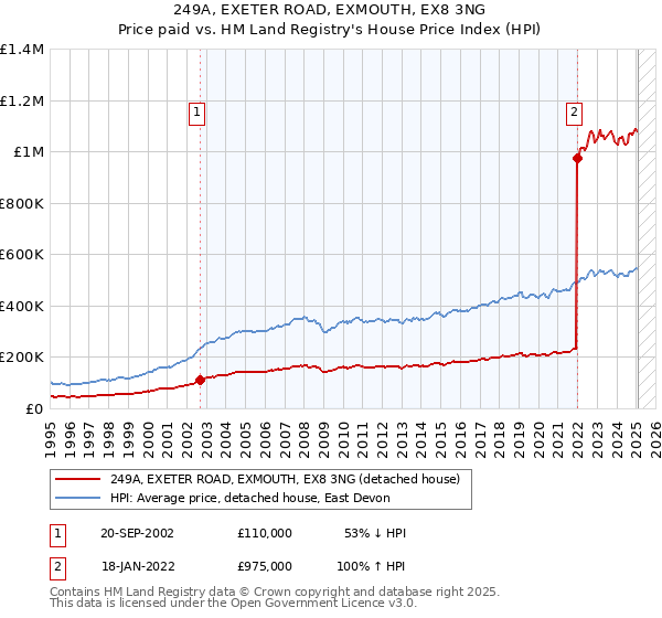 249A, EXETER ROAD, EXMOUTH, EX8 3NG: Price paid vs HM Land Registry's House Price Index