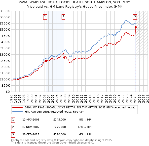 249A, WARSASH ROAD, LOCKS HEATH, SOUTHAMPTON, SO31 9NY: Price paid vs HM Land Registry's House Price Index