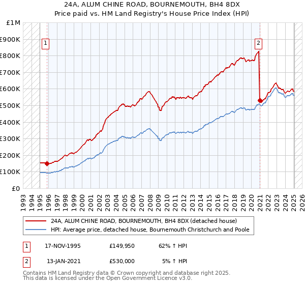 24A, ALUM CHINE ROAD, BOURNEMOUTH, BH4 8DX: Price paid vs HM Land Registry's House Price Index