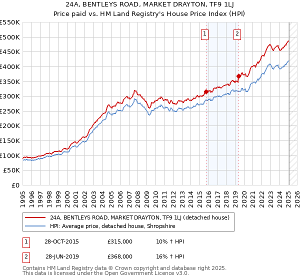 24A, BENTLEYS ROAD, MARKET DRAYTON, TF9 1LJ: Price paid vs HM Land Registry's House Price Index