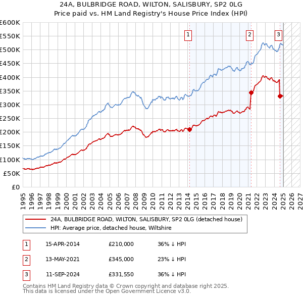 24A, BULBRIDGE ROAD, WILTON, SALISBURY, SP2 0LG: Price paid vs HM Land Registry's House Price Index
