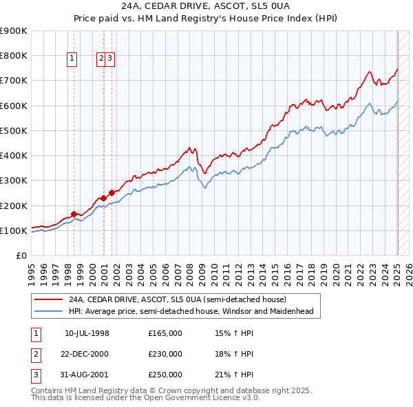 24A, CEDAR DRIVE, ASCOT, SL5 0UA: Price paid vs HM Land Registry's House Price Index