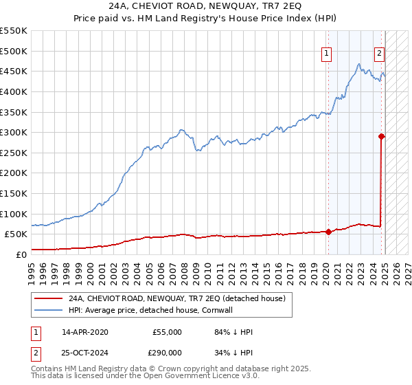 24A, CHEVIOT ROAD, NEWQUAY, TR7 2EQ: Price paid vs HM Land Registry's House Price Index