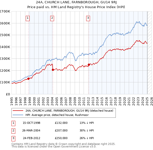24A, CHURCH LANE, FARNBOROUGH, GU14 9RJ: Price paid vs HM Land Registry's House Price Index