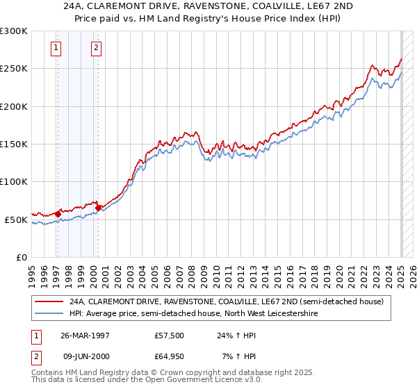 24A, CLAREMONT DRIVE, RAVENSTONE, COALVILLE, LE67 2ND: Price paid vs HM Land Registry's House Price Index