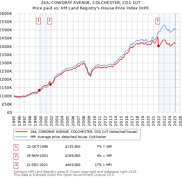 24A, COWDRAY AVENUE, COLCHESTER, CO1 1UT: Price paid vs HM Land Registry's House Price Index