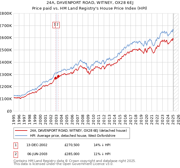 24A, DAVENPORT ROAD, WITNEY, OX28 6EJ: Price paid vs HM Land Registry's House Price Index