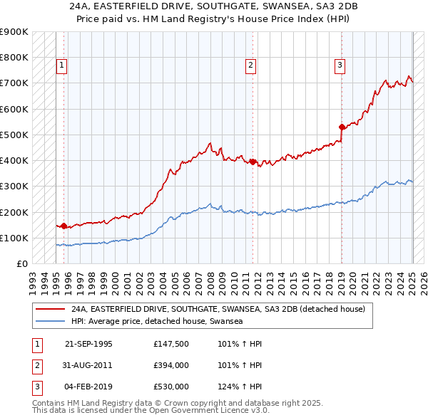 24A, EASTERFIELD DRIVE, SOUTHGATE, SWANSEA, SA3 2DB: Price paid vs HM Land Registry's House Price Index