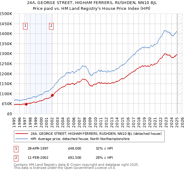 24A, GEORGE STREET, HIGHAM FERRERS, RUSHDEN, NN10 8JL: Price paid vs HM Land Registry's House Price Index