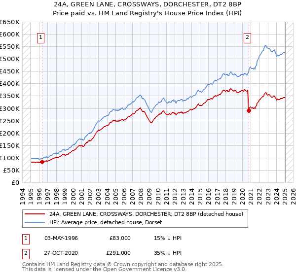 24A, GREEN LANE, CROSSWAYS, DORCHESTER, DT2 8BP: Price paid vs HM Land Registry's House Price Index