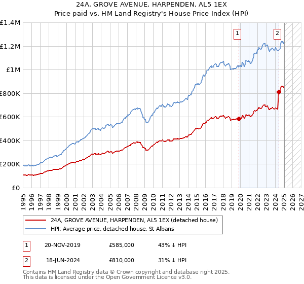 24A, GROVE AVENUE, HARPENDEN, AL5 1EX: Price paid vs HM Land Registry's House Price Index
