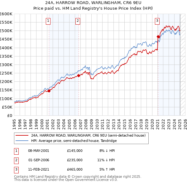 24A, HARROW ROAD, WARLINGHAM, CR6 9EU: Price paid vs HM Land Registry's House Price Index