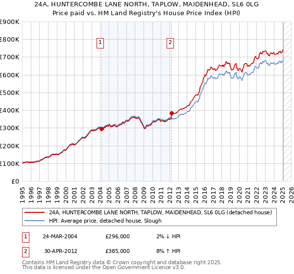 24A, HUNTERCOMBE LANE NORTH, TAPLOW, MAIDENHEAD, SL6 0LG: Price paid vs HM Land Registry's House Price Index