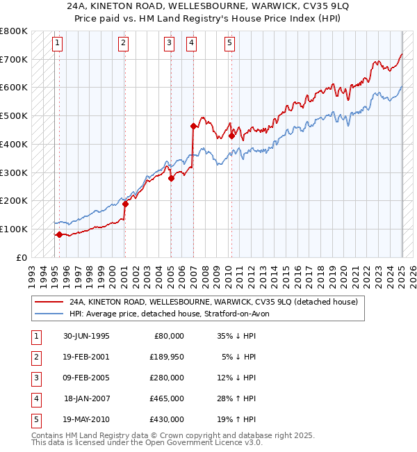 24A, KINETON ROAD, WELLESBOURNE, WARWICK, CV35 9LQ: Price paid vs HM Land Registry's House Price Index
