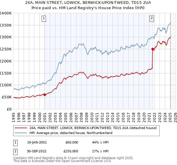 24A, MAIN STREET, LOWICK, BERWICK-UPON-TWEED, TD15 2UA: Price paid vs HM Land Registry's House Price Index