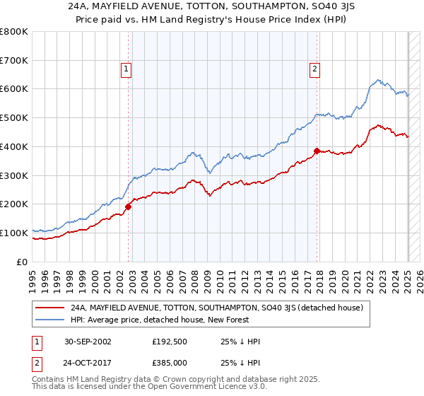 24A, MAYFIELD AVENUE, TOTTON, SOUTHAMPTON, SO40 3JS: Price paid vs HM Land Registry's House Price Index