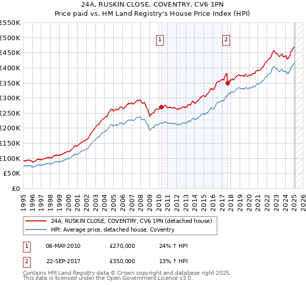 24A, RUSKIN CLOSE, COVENTRY, CV6 1PN: Price paid vs HM Land Registry's House Price Index