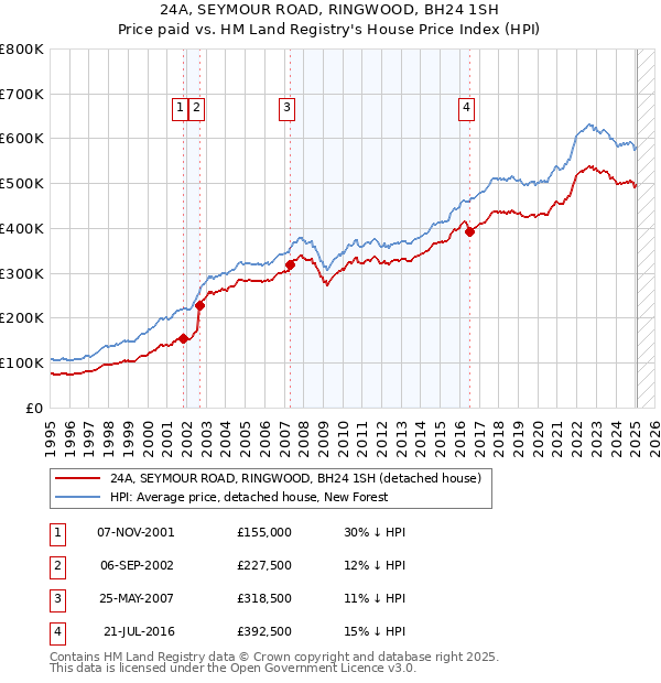 24A, SEYMOUR ROAD, RINGWOOD, BH24 1SH: Price paid vs HM Land Registry's House Price Index